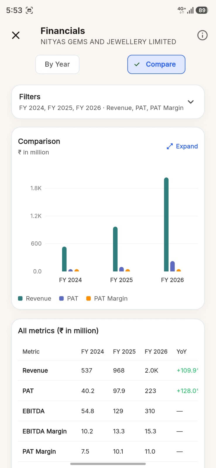 Financials — year-on-year comparison chart